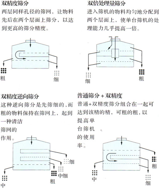 圆形摇摆筛筛分示意图