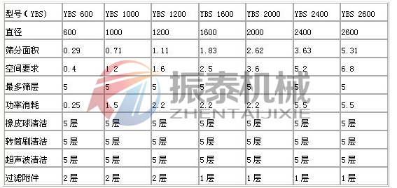 圆摇摆筛技术参数 (2)