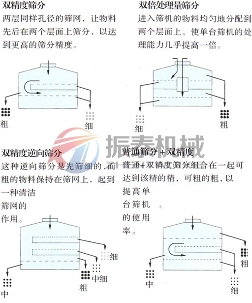 三聚氰胺摇摆筛筛分示意图