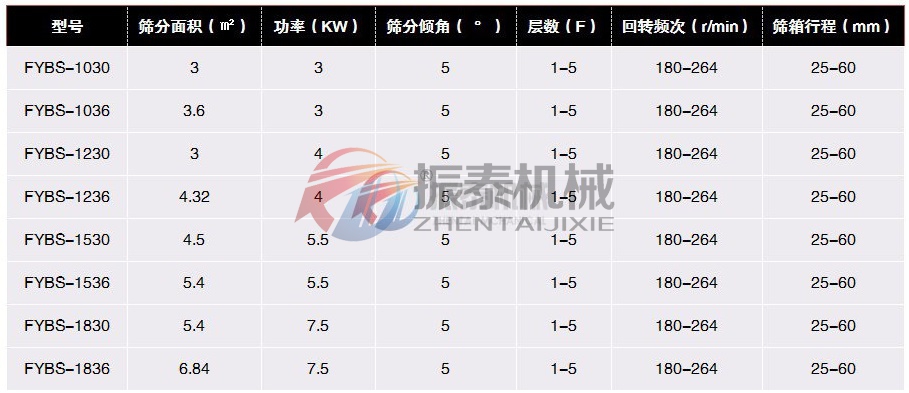 莫来砂方形摇摆筛技术参数