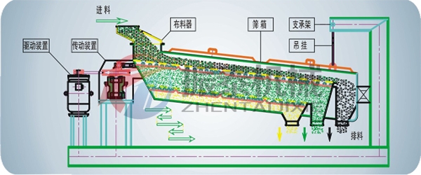 平面回转筛工作原理
