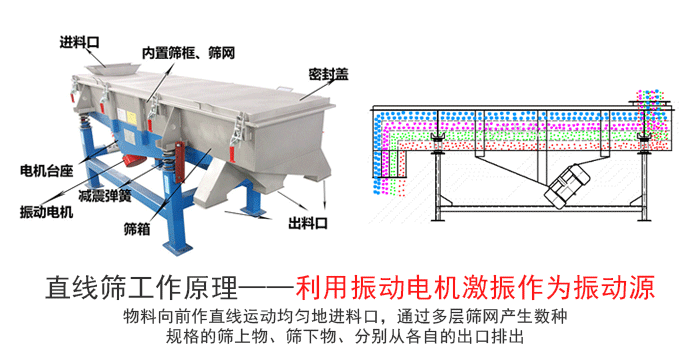 膨润土猫砂直线振动筛工作原理