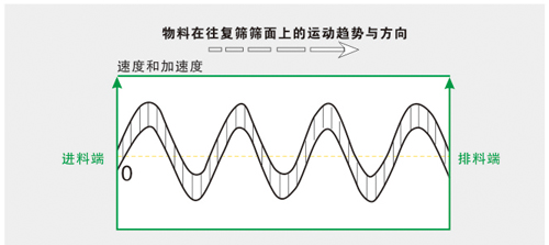 尿素方形摇摆筛运动轨迹