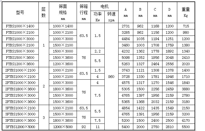 尿素方形摇摆筛技术参数