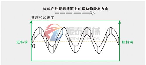 有机硅平面回转筛运动轨迹