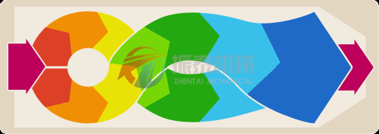 陶粒砂平面回转筛工作原理