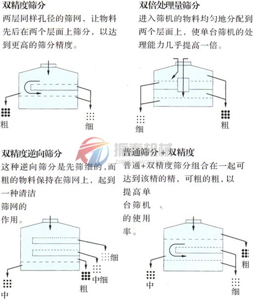 硅微粉圆形摇摆筛特点