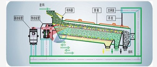 平面回转筛运动方式