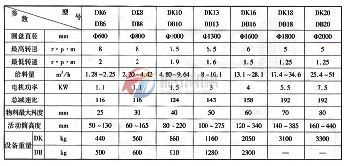 圆盘给料机技术参数