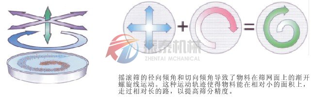 硅合金平面回转筛原理