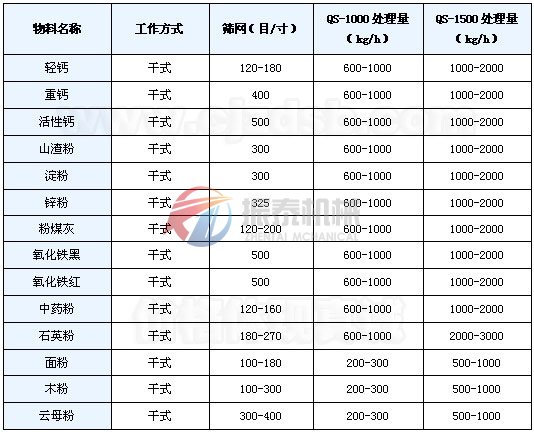 气流筛应用实例