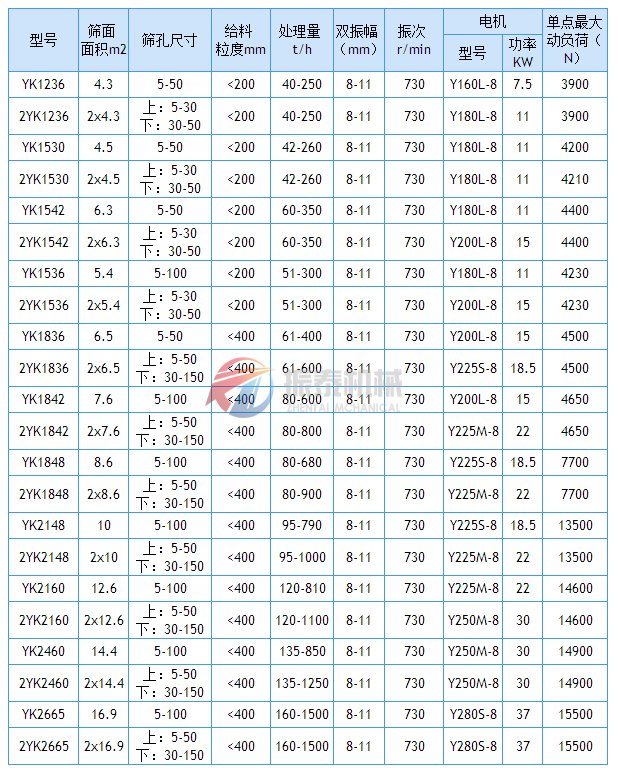 圆振动筛技术参数