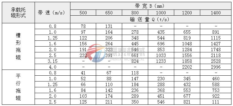 斗式皮带输送机技术参数