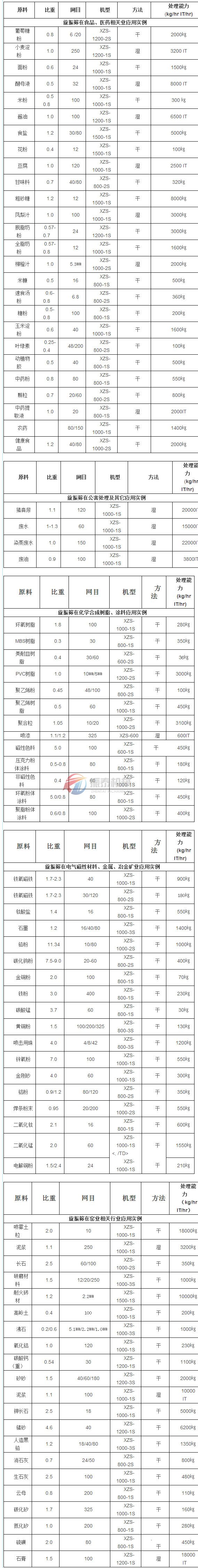 旋振筛行业应用