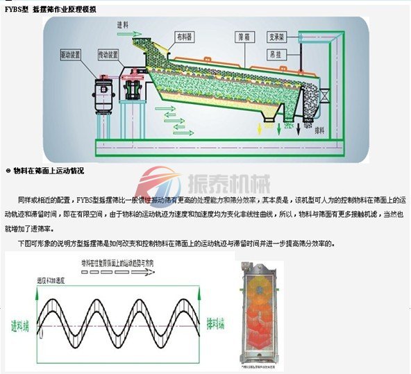 复合肥方形摇摆筛筛分原理