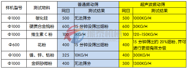 超声波振动筛实验对比图