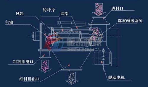 电极材料气旋筛