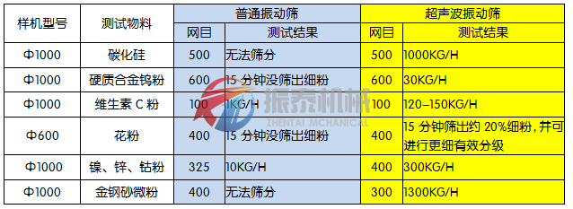 超身波振动筛与旋振筛区别