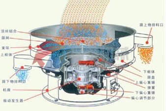 振动筛工作结构原理