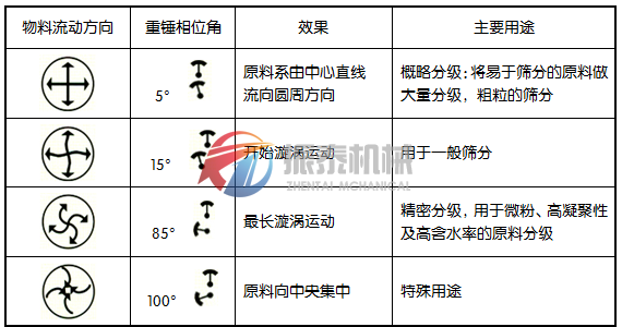 三次元旋振筛物料轨迹图