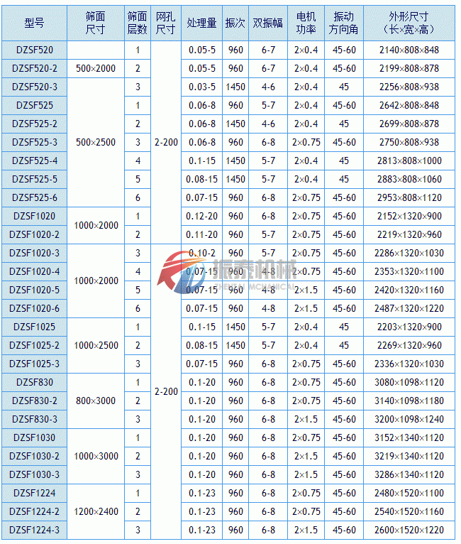 直线振动筛技术参数