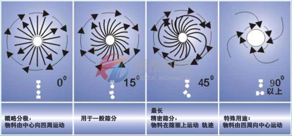 圆形摇摆筛工作原理